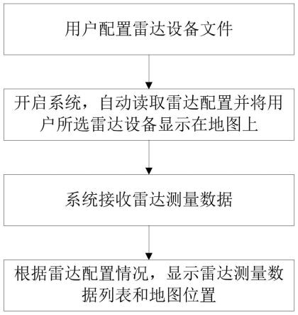 可灵活配置的雷达监测态势显示方法及装置与流程