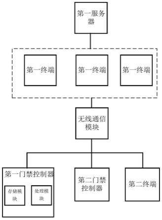 一种智慧社区门禁系统及控制方法与流程