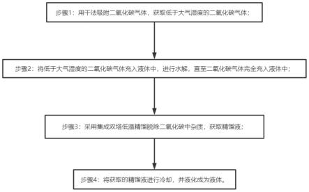 一种食用二氧化碳液化制备方法及其装置与流程