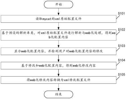 一种基于mycat的配置文件自动调整方法及系统与流程