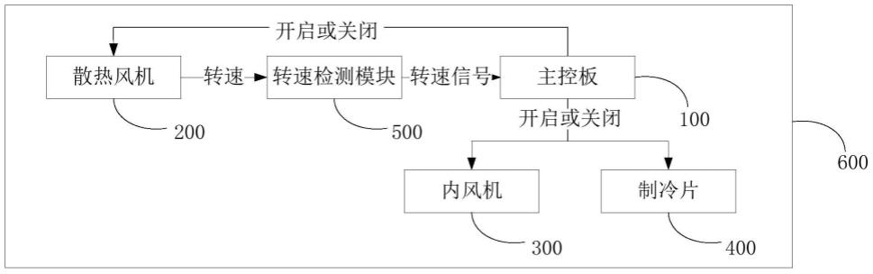 一种冰箱散热风机检测系统的制作方法