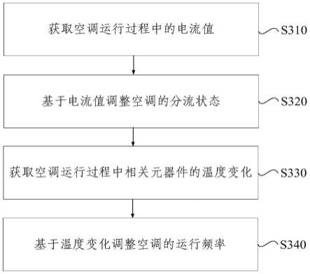 空调降频的控制方法、控制系统、电子设备和存储介质与流程