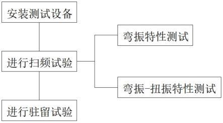 一种活塞式航空发动机振动试验方法与流程