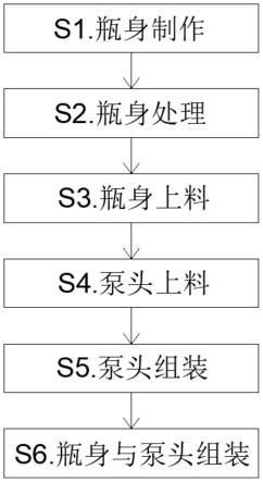 乳液瓶及喷雾瓶的泵头组装用自动化装配工艺的制作方法