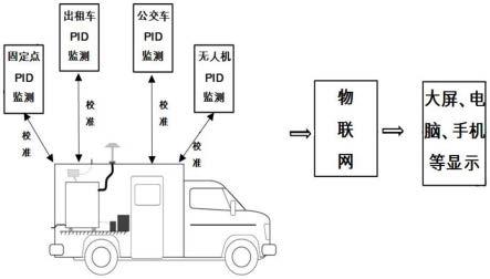 基于PID和PTR-MS联用的VOCs集群式监测系统的制作方法