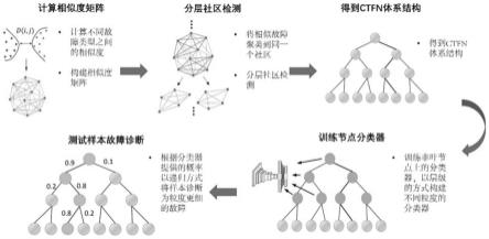 基于粗到细深度网络的复杂工业系统智能故障诊断方法