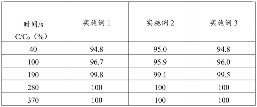 一种硫化铁@二硫化钼复合催化剂及其制备方法和应用