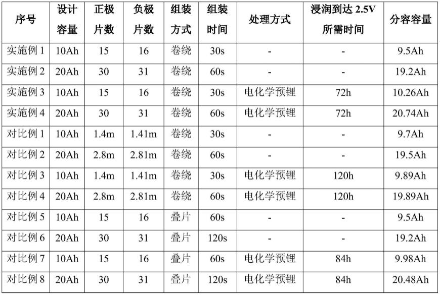 一种用于电化学预锂的电芯卷绕方法与流程