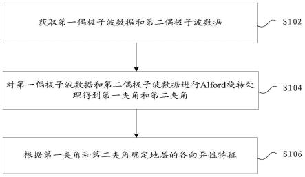 地层各向异性的确定方法及装置与流程