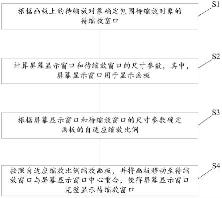 版图设计中画板的自适应缩放方法、系统、介质及设备与流程