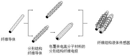 一种可监测有机溶剂流体流速及加速度的柔性纤维结构传感器的制作方法