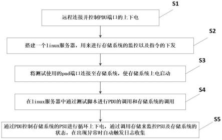 一种基于PDU的PSU测试方法、系统、装置及介质与流程