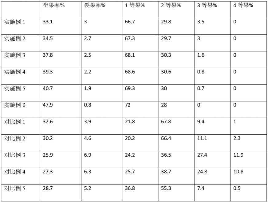 一种复合坐果剂及其在甜樱桃种植中的应用的制作方法