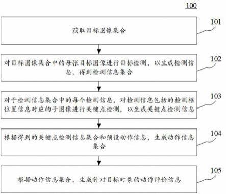 信息生成方法、装置、电子设备和计算机可读介质与流程