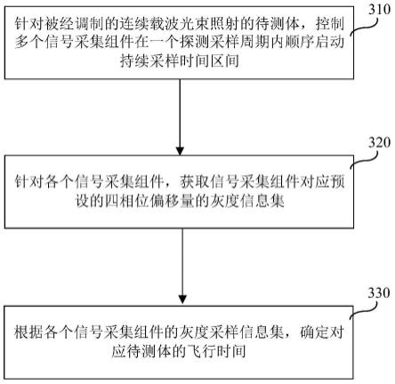 飞行时间测量方法、装置及时间飞行深度相机与流程