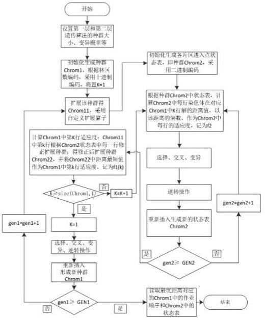 一种基于双层嵌套遗传算法的多林区航线调度规划方法