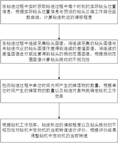 一种煤矿用定向钻机的发动机转速控制方法与流程