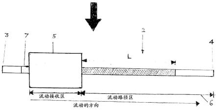 用于测量血液样品中纤维蛋白原浓度的方法和装置与流程