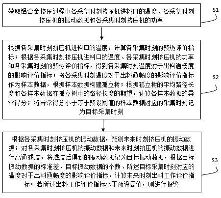 异常状态监控方法及应用该方法的铝合金挤压工艺控制器与流程