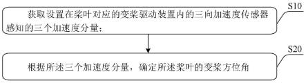 变桨方位角测量方法、轮毂转速测量方法及风力发电机组与流程