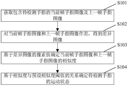 一种手指运动状态检测方法及检测系统与流程