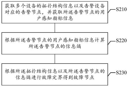 故障定界方法及装置、存储介质及电子设备与流程