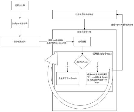 一种供应链流程自动化实现方法与流程