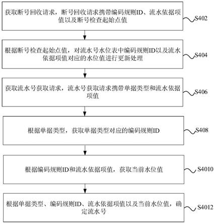 流水号处理方法、装置和计算机设备与流程