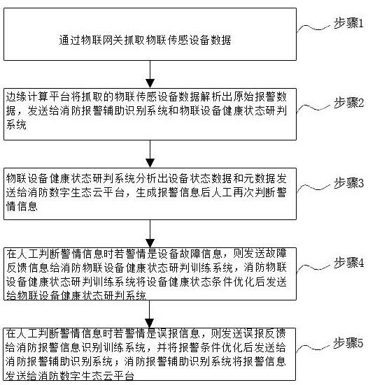 一种降低消防报警误报率的研判方法与流程