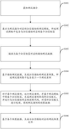 一种征信指标测试方法及装置、存储介质及电子设备与流程