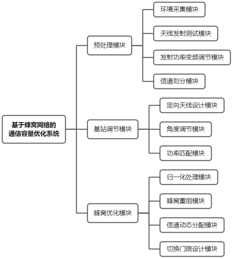 一种基于蜂窝网络的通信容量优化系统的制作方法