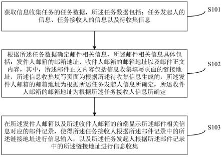 信息收集方法及装置与流程