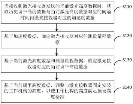 一种激光调平方法、装置、施工设备及存储介质与流程