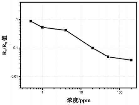 一种动力电池检测用氢气MEMS传感器及其制备方法与流程