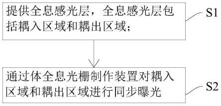 体全息光栅制作方法、体全息光波导及穿戴设备与流程