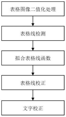 一种基于弧微分的图像中畸变表格校正系统及其校正方法与流程