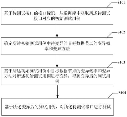 一种接口测试方法、装置、计算机设备及存储介质与流程