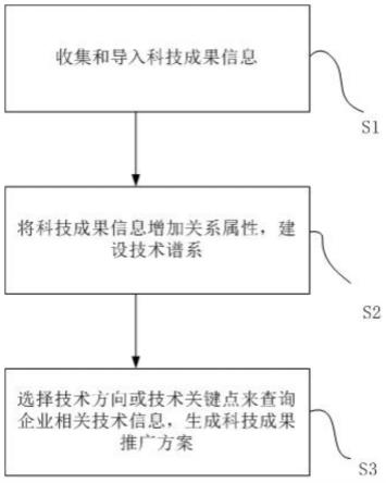 科技成果转化方法及装置、电子设备、存储介质与流程