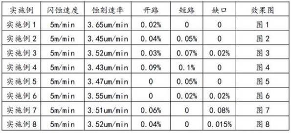 一种耐氯离子的印制线路板闪蚀添加剂和闪蚀方法与流程