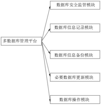 一种用于多数据库的信息化艺术品管理系统的制作方法