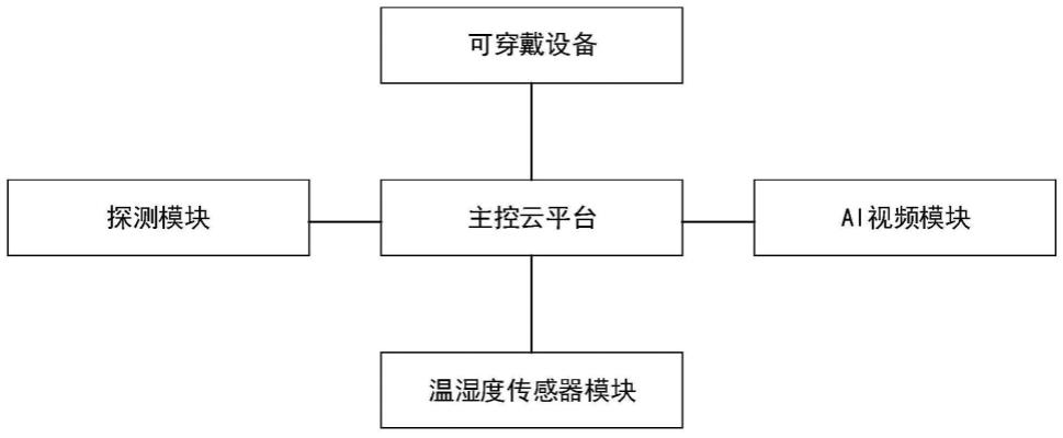 一种基于物联网手段的有限空间作业超前预警系统的制作方法