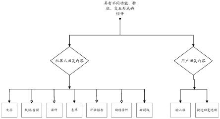 组件连接式可视化对话编辑管理系统、方法、装置、处理器及其计算机可读存储介质与流程