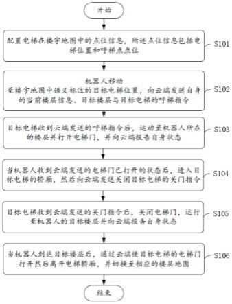 机器人远程呼梯观测方法、系统及相关产品与流程