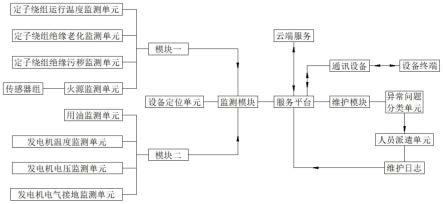 一种基于PaaS平台的发电设备状态监测系统的制作方法