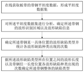 一种带钢浪形缺陷在线判定方法和系统