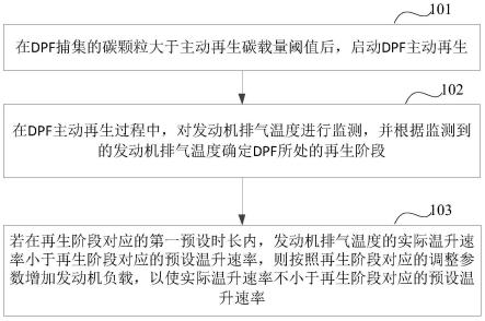 一种发动机DPF再生方法及装置、电子设备与流程