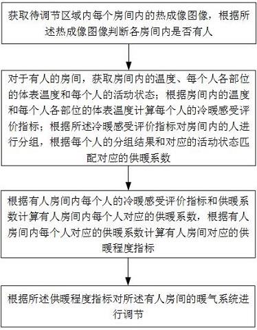 基于人工智能的自适应暖气调节系统的制作方法