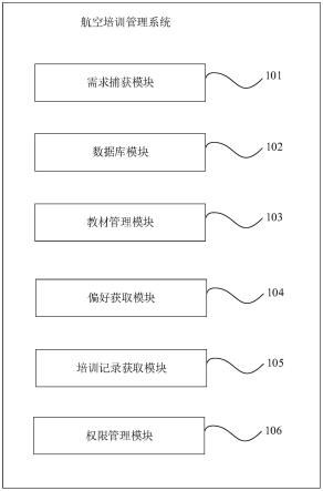 航空培训管理系统、方法、电子设备和存储介质与流程