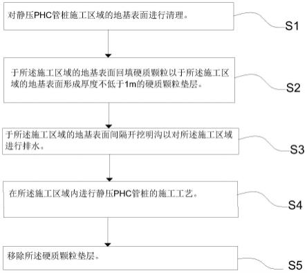 一种静压PHC管桩施工方法与流程