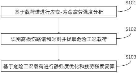 一种车身强度危险工况识别及优化分析方法与流程